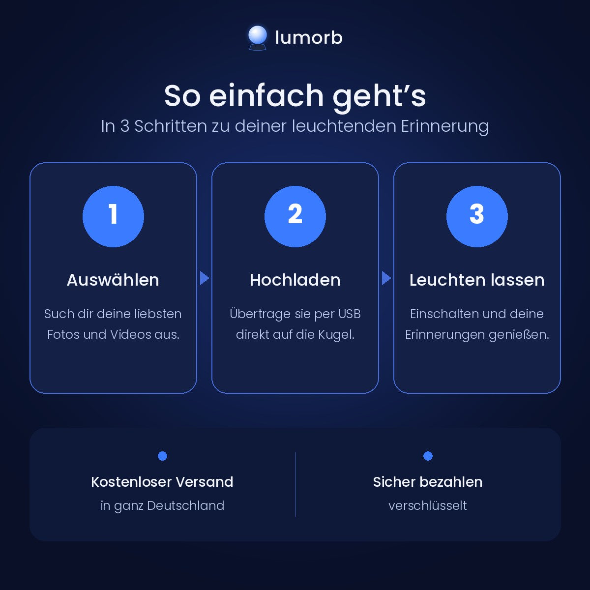 How the Lumorb Memory Orb works in three steps: choose photos and videos, upload via USB, switch on – free shipping within Germany